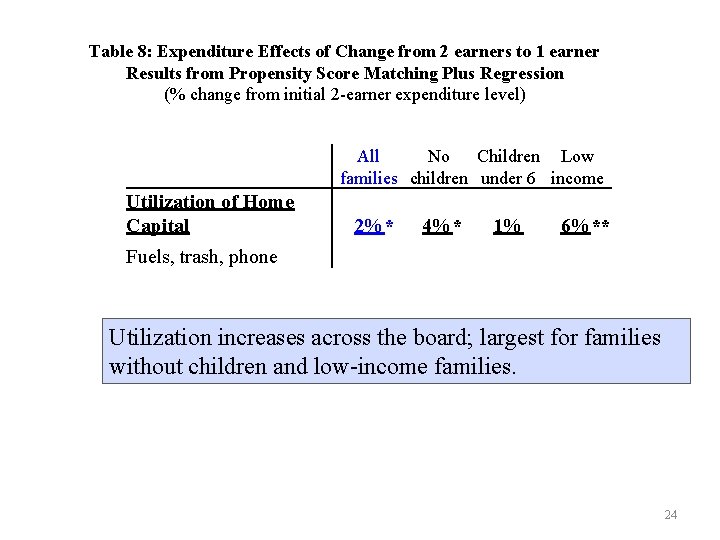 Table 8: Expenditure Effects of Change from 2 earners to 1 earner Results from