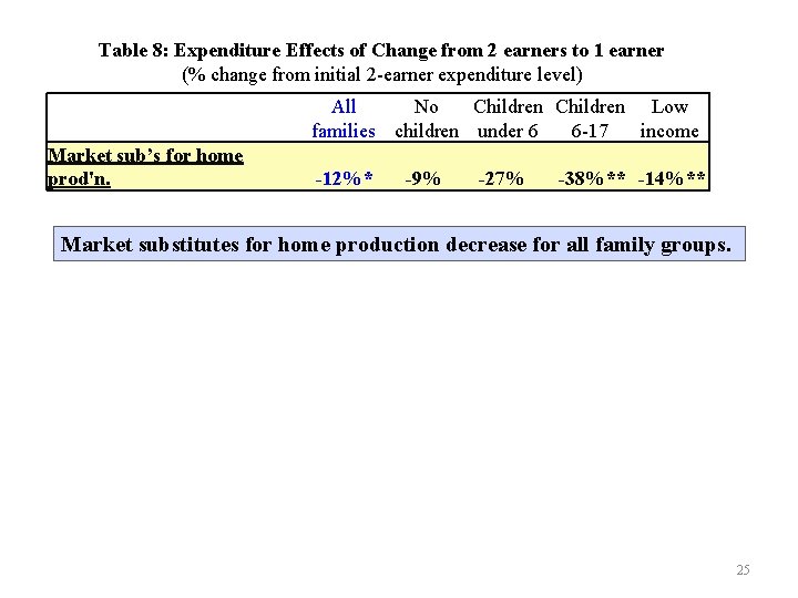 Table 8: Expenditure Effects of Change from 2 earners to 1 earner (% change