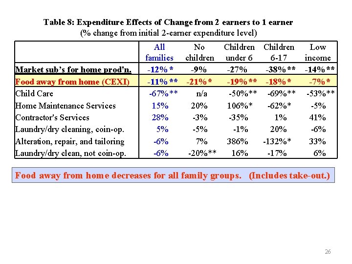 Table 8: Expenditure Effects of Change from 2 earners to 1 earner (% change