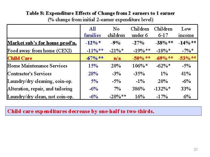 Table 8: Expenditure Effects of Change from 2 earners to 1 earner (% change