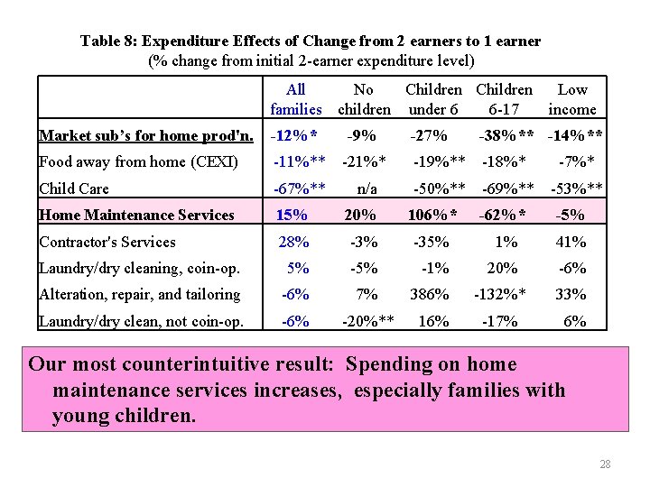 Table 8: Expenditure Effects of Change from 2 earners to 1 earner (% change