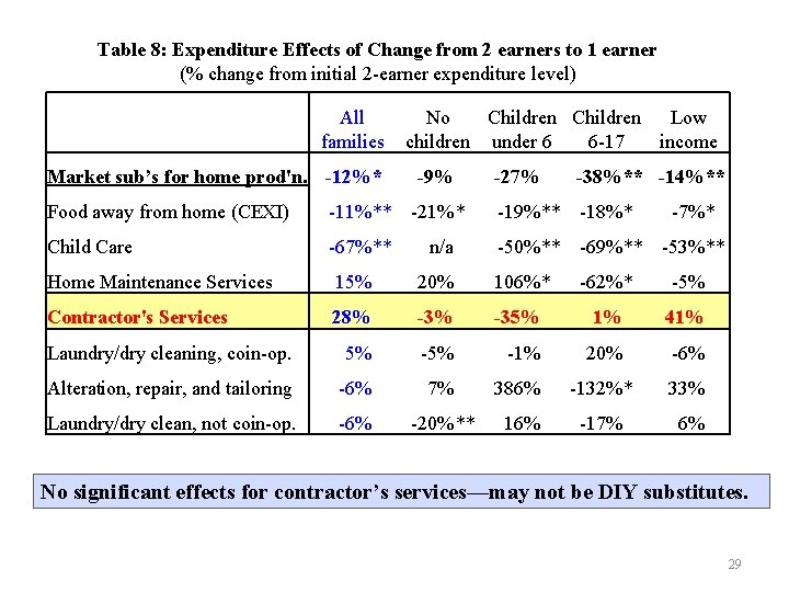 Table 8: Expenditure Effects of Change from 2 earners to 1 earner (% change