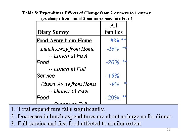 Table 8: Expenditure Effects of Change from 2 earners to 1 earner (% change