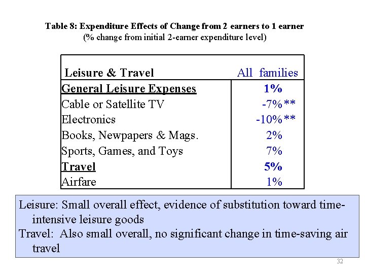 Table 8: Expenditure Effects of Change from 2 earners to 1 earner (% change