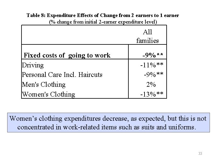 Table 8: Expenditure Effects of Change from 2 earners to 1 earner (% change