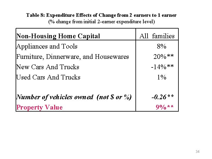 Table 8: Expenditure Effects of Change from 2 earners to 1 earner (% change