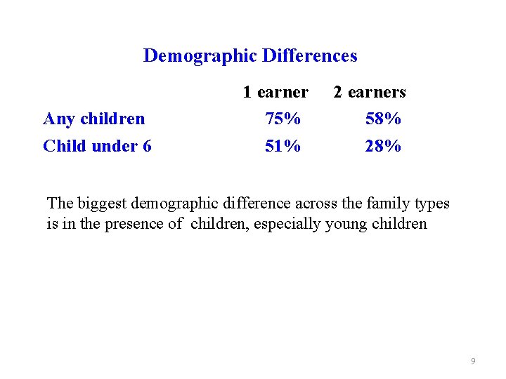 Demographic Differences Any children Child under 6 1 earner 75% 51% 2 earners 58%