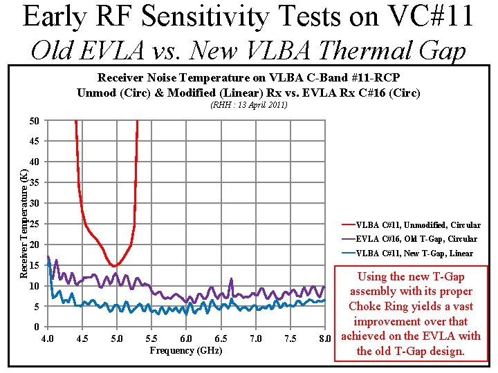 Early RF Sensitivity Tests on VC#11 Old EVLA vs. New VLBA Thermal Gap Receiver