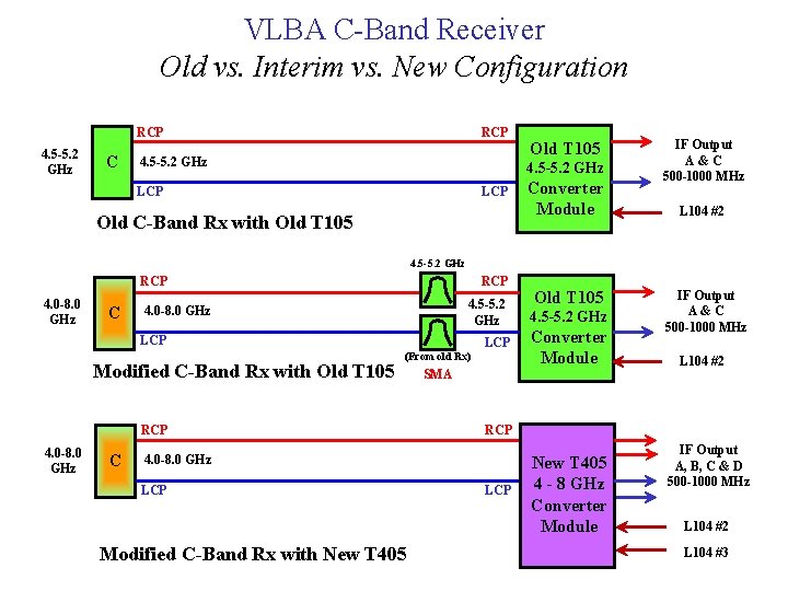 VLBA C-Band Receiver Old vs. Interim vs. New Configuration RCP 4. 5 -5. 2