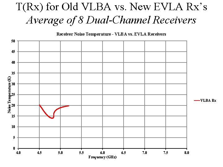 T(Rx) for Old VLBA vs. New EVLA Rx’s Average of 8 Dual-Channel Receivers Receiver