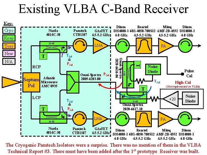 Existing VLBA C-Band Receiver Key: Cryo Pamtech CTB 1107 Narda 4014 C-30 Keep -30