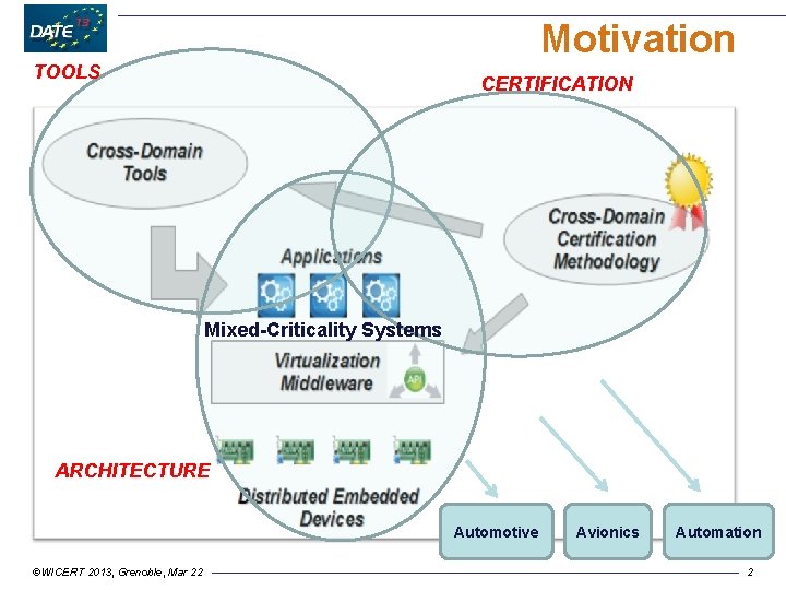 Motivation TOOLS CERTIFICATION Mixed-Criticality Systems ARCHITECTURE Automotive ©WICERT 2013, Grenoble, Mar 22 Avionics Automation