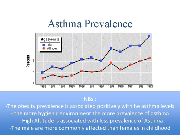 Asthma Prevalence NBs : -The obesity prevalence is associated positively with he asthma levels