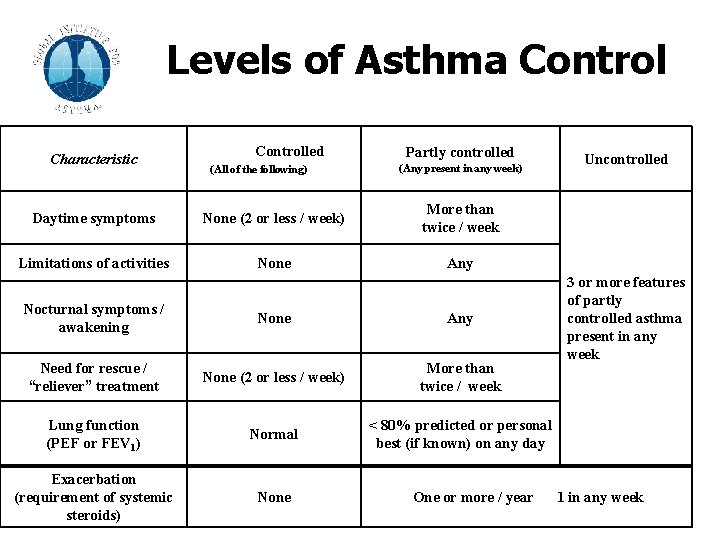 Levels of Asthma Control Characteristic Controlled (All of the following) Partly controlled (Any present