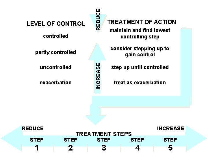 REDUCE LEVEL OF CONTROL TREATMENT OF ACTION partly controlled consider stepping up to gain