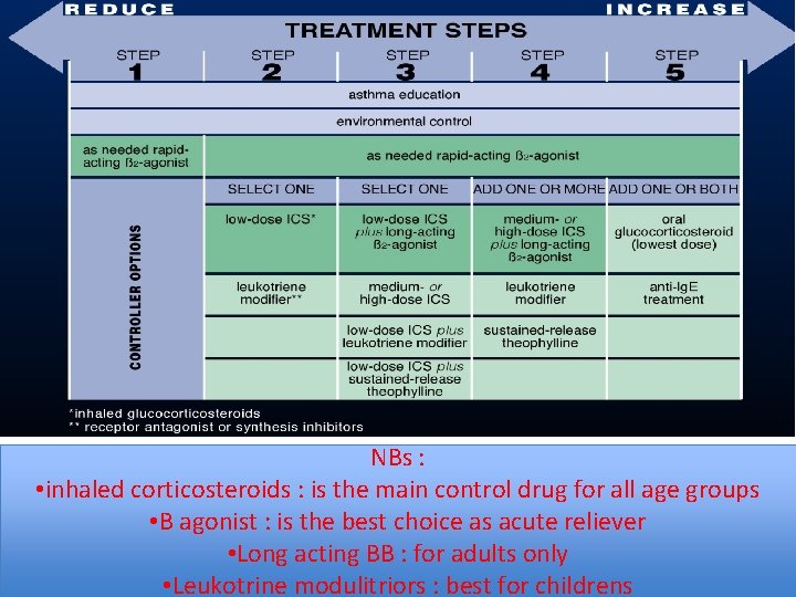 NBs : • inhaled corticosteroids : is the main control drug for all age