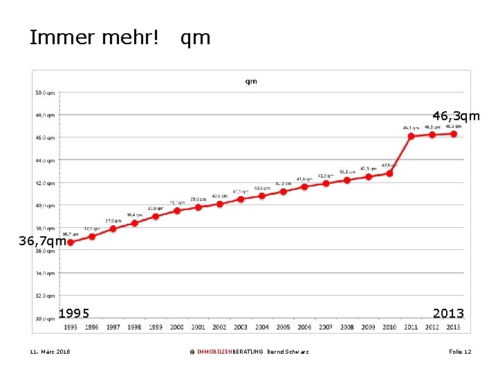 Immer mehr! qm 46, 3 qm 36, 7 qm 1995 11. März 2018 2013