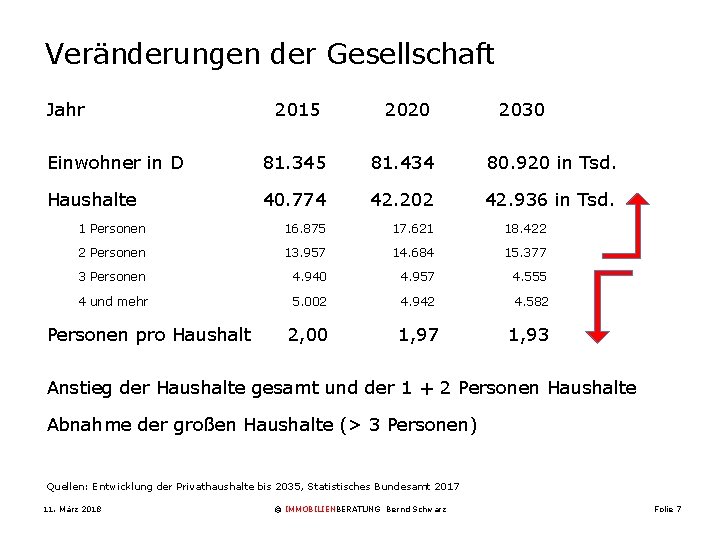 Veränderungen der Gesellschaft Jahr 2015 2020 2030 Einwohner in D 81. 345 81. 434