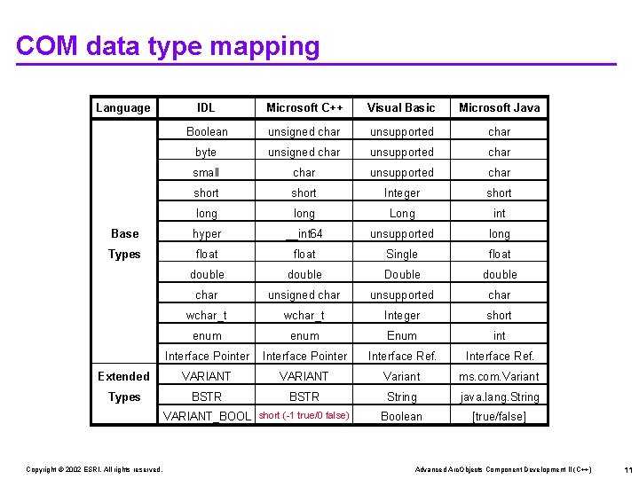 COM data type mapping Language IDL Microsoft C++ Visual Basic Microsoft Java Boolean unsigned