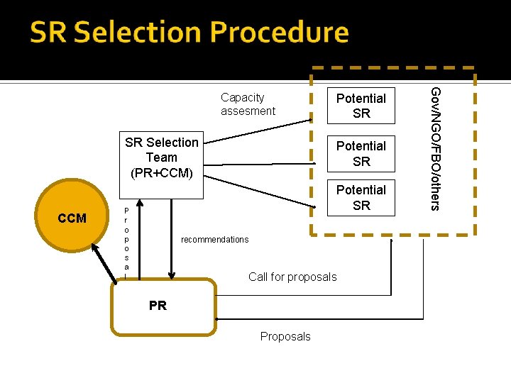 SR Selection Team (PR+CCM) CCM Potential SR P r o p o s a