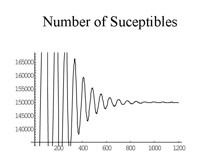 Number of Suceptibles 