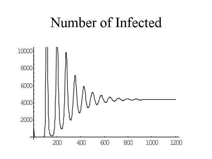 Number of Infected 