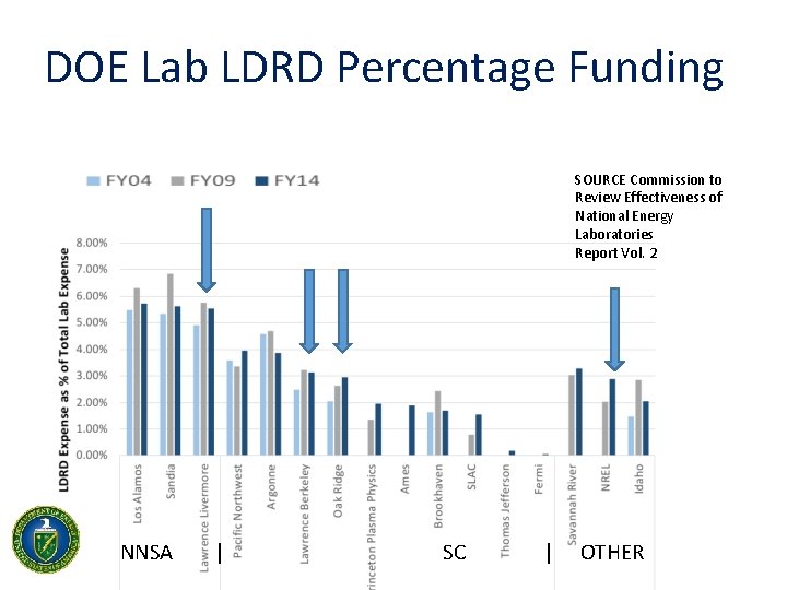 DOE Lab LDRD Percentage Funding SOURCE Commission to Review Effectiveness of National Energy Laboratories