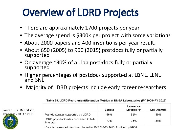 Overview of LDRD Projects There approximately 1700 projects per year The average spend is