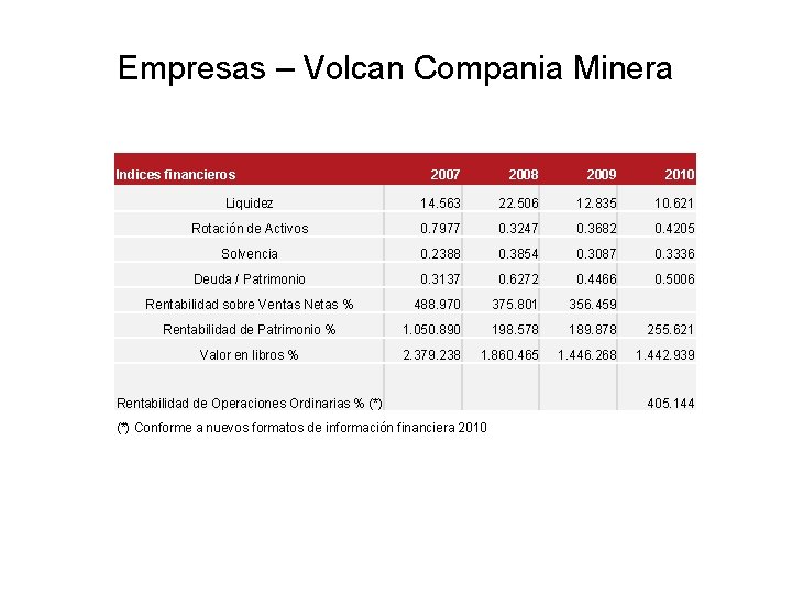 Empresas – Volcan Compania Minera Indices financieros 2007 2008 2009 2010 Liquidez 14. 563