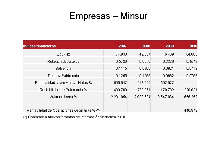 Empresas – Minsur Indices financieros 2007 2008 2009 2010 Liquidez 74. 933 49. 337