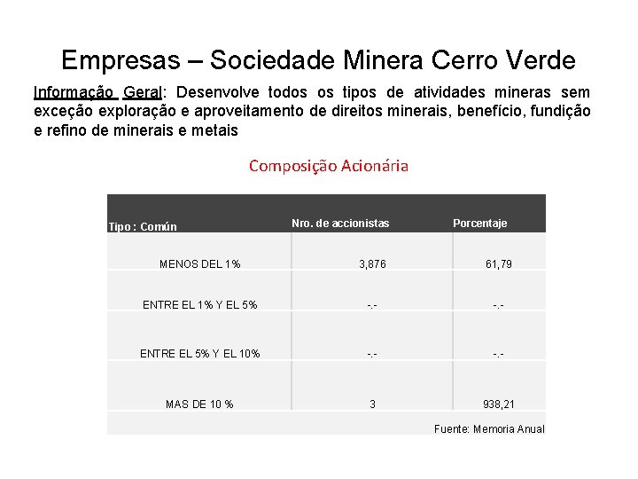 Empresas – Sociedade Minera Cerro Verde Informação Geral: Desenvolve todos os tipos de atividades