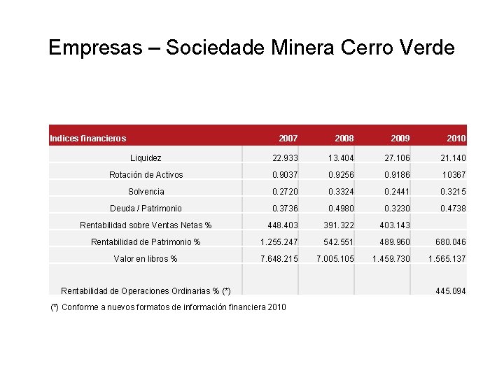 Empresas – Sociedade Minera Cerro Verde Indices financieros 2007 2008 2009 2010 Liquidez 22.