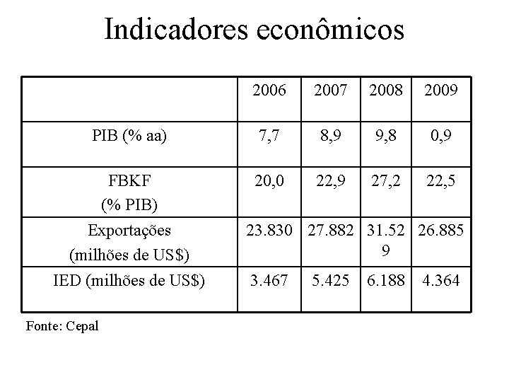 Indicadores econômicos 2006 2007 2008 2009 PIB (% aa) 7, 7 8, 9 9,