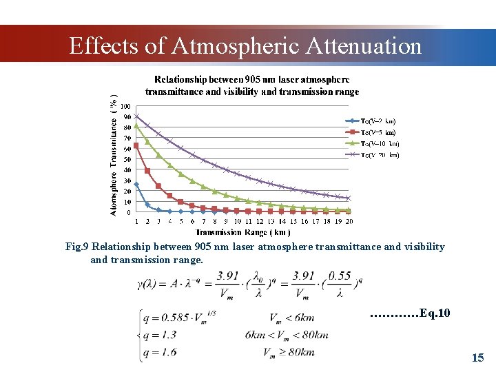 Effects of Atmospheric Attenuation Fig. 9 Relationship between 905 nm laser atmosphere transmittance and