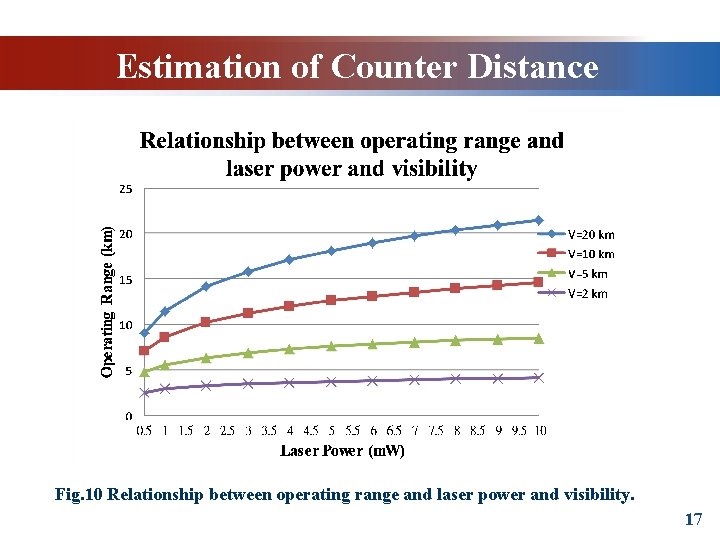 Estimation of Counter Distance Fig. 10 Relationship between operating range and laser power and