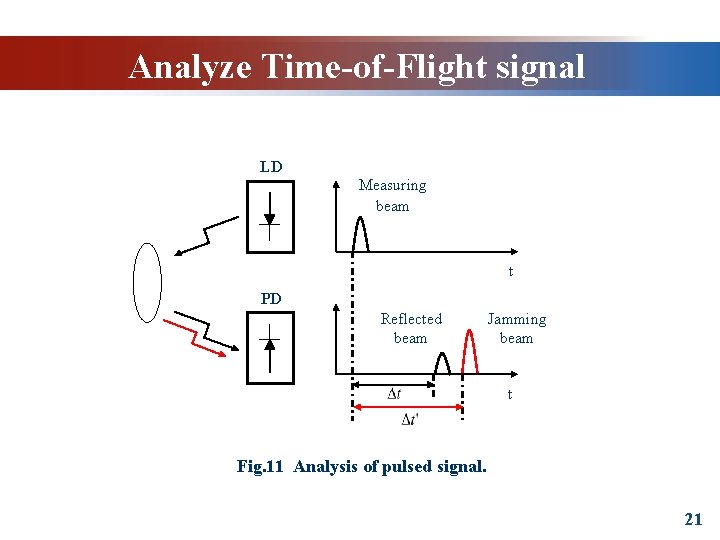 Analyze Time-of-Flight signal LD Measuring beam t PD Reflected beam Jamming beam t Fig.