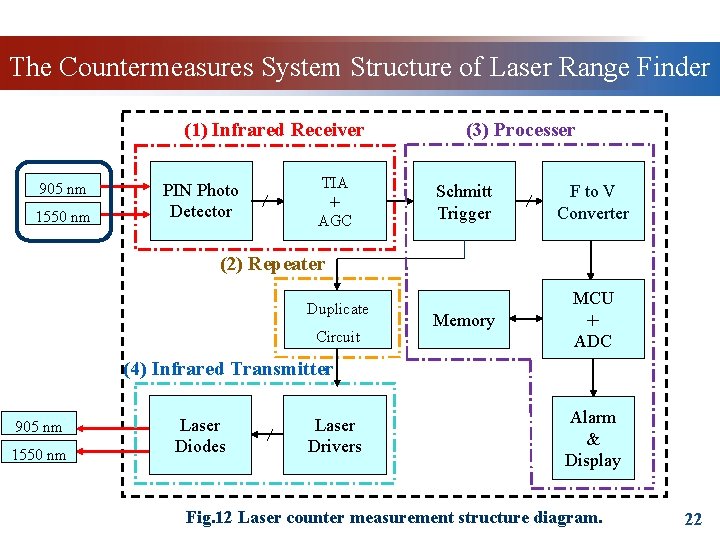 The Countermeasures System Structure of Laser Range Finder (1) Infrared Receiver 905 nm 1550