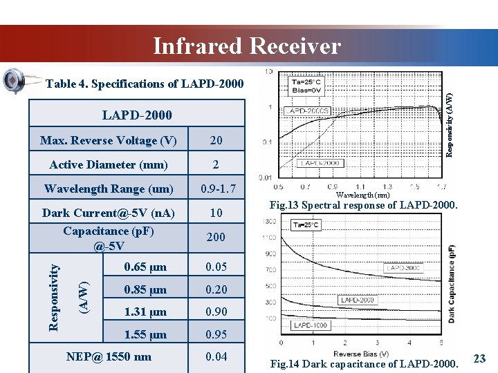 Infrared Receiver Responsivity (A/W) Table 4. Specifications of LAPD-2000 Active Diameter (mm) 2 Wavelength