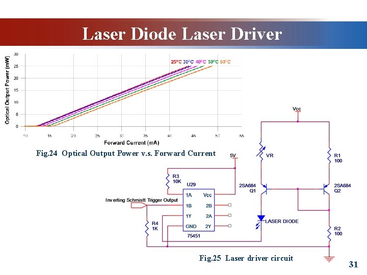 Laser Diode Laser Driver Fig. 24 Optical Output Power v. s. Forward Current Fig.