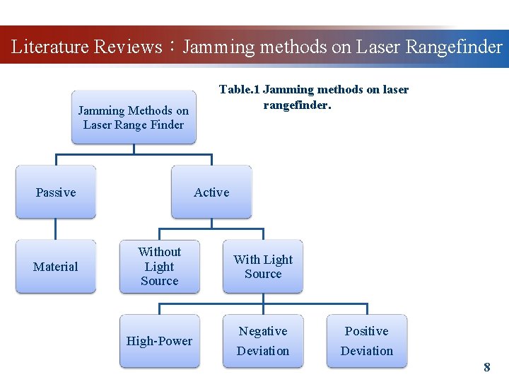 Literature Reviews：Jamming methods on Laser Rangefinder Jamming Methods on Laser Range Finder Passive Material