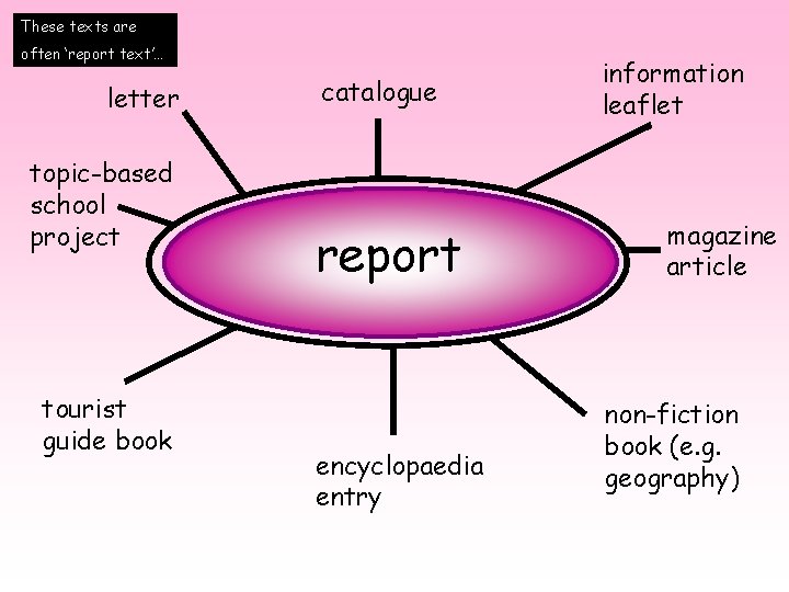 These texts are often ‘report text’… letter topic-based school project tourist guide book catalogue