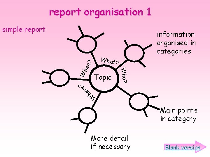 report organisation 1 simple report en? What? Topic Who? Wh information organised in categories