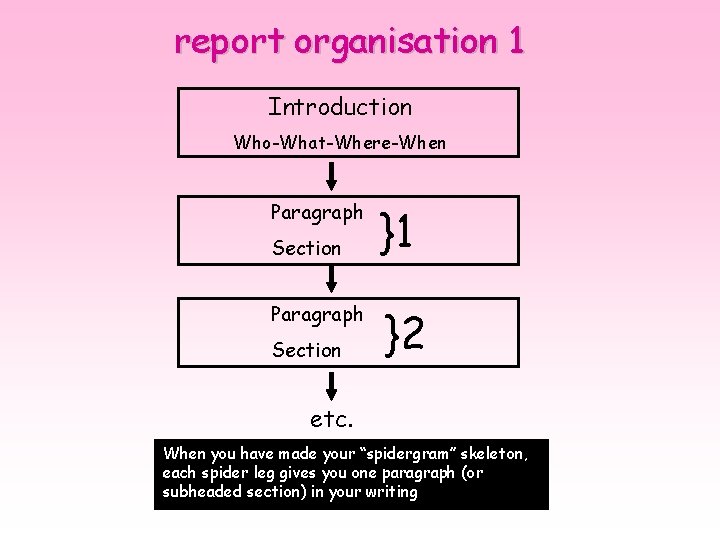 report organisation 1 Introduction Who-What-Where-When Paragraph Section }1 }2 etc. When you have made