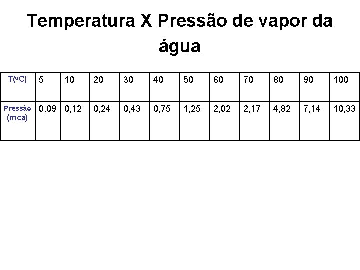 Temperatura X Pressão de vapor da água T(o. C) Pressão (mca) 5 10 0,