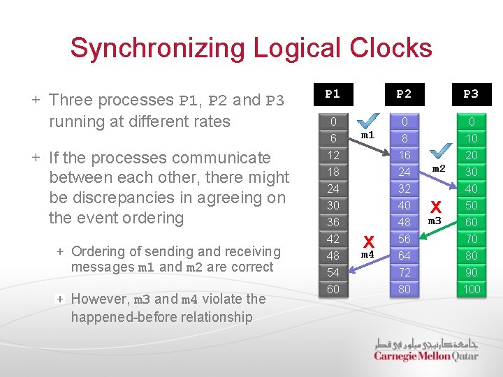 Synchronizing Logical Clocks Three processes P 1, P 2 and P 3 running at