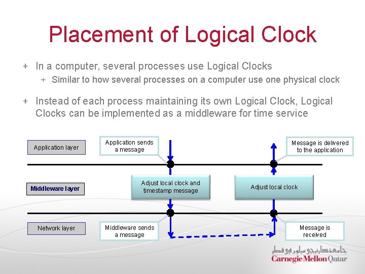 Placement of Logical Clock In a computer, several processes use Logical Clocks Similar to