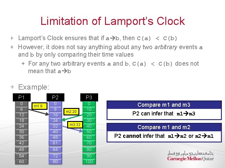 Limitation of Lamport’s Clock ensures that if a b, then C(a) < C(b) However,