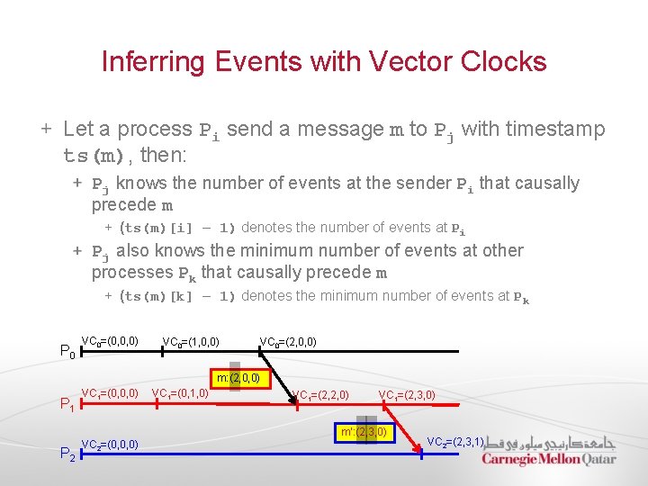 Inferring Events with Vector Clocks Let a process Pi send a message m to