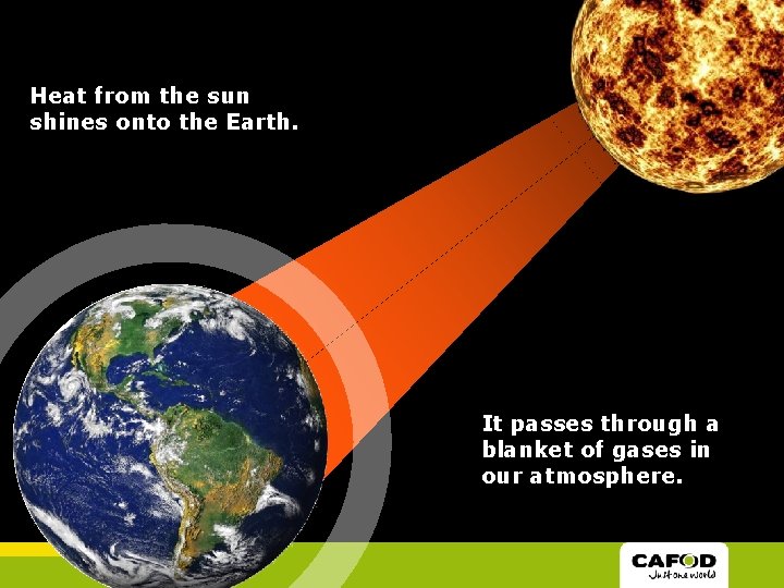 Heat from the sun shines onto the Earth. It passes through a blanket of