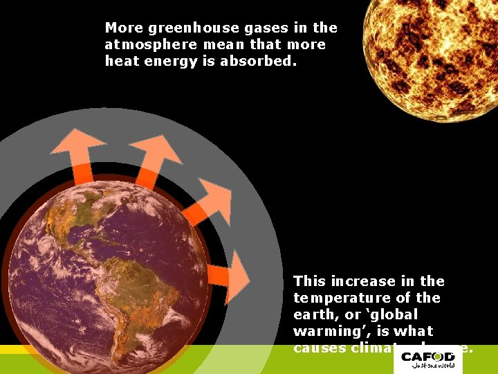 More greenhouse gases in the atmosphere mean that more heat energy is absorbed. This